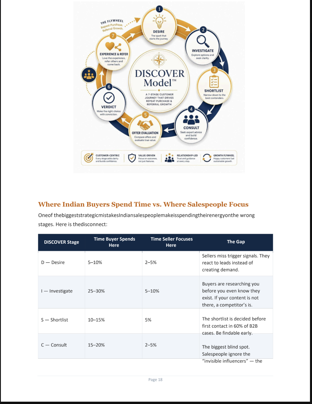 The DISCOVER Model — 7-stage journey